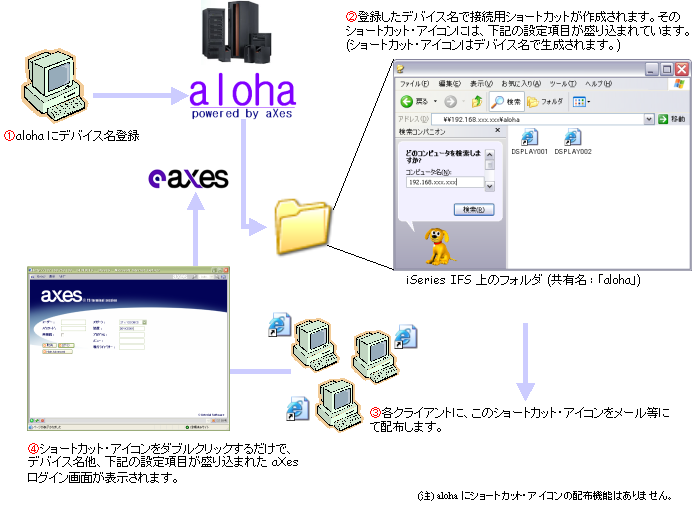 Axes 株式会社フェアディンカム